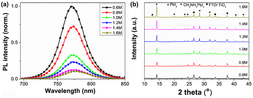 Figure 3. (a) Steady-state PL spectra and (b) XRD patterns of FTO/bl-TiO2/mp-TiO2 /CH3NH3PbI3 films as a function of C(PbI2).