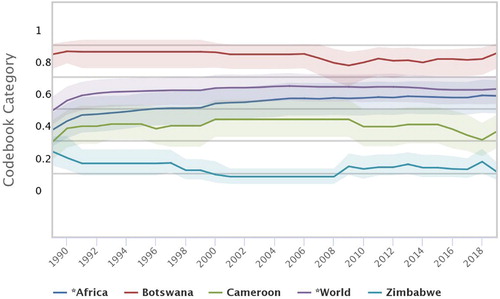 Figure 1. Academic freedom trends.Coppedge et al. (Citation2020).