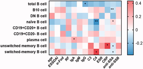 Figure 5. The associations between different B cell subgroups and laboratory data from the pSS patients. Frequencies of certain B cell subsets of pSS patients were acquired, and their correlation analysis with clinical and serological parameters was performed. Data were analysed with Pearson’s and Spearman’s correlation test. *p<.05; **p<.01; unswitched memory B cells: CD19 + IgD + CD27+ B cells; switched memory B cells: CD19 + IgD–CD27+ B cells; DN B cells: double negative B cells; B10 cells: CD19 + CD24hiCD27+ B cells.