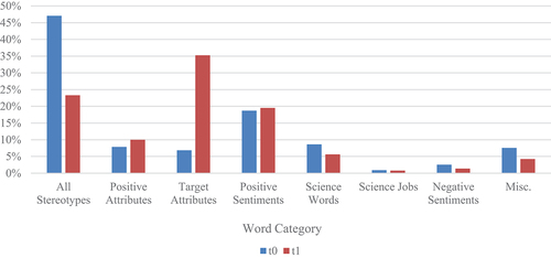 Figure 4. Types of words produced, pre-post (t1) intervention.