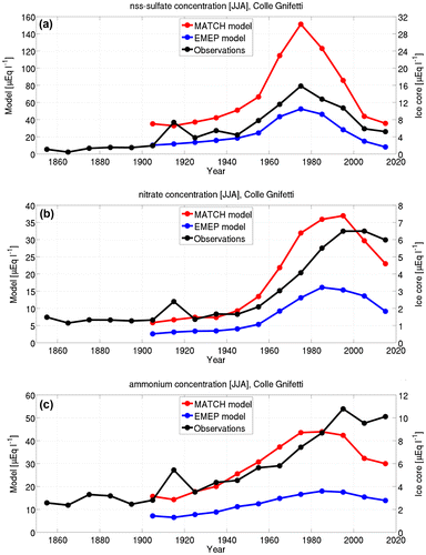 Fig. 6. Trends of 10-year average of (a) nss–sulphate, (b) nitrate and (c) ammonium extracted from the MATCH and EMEP model (left-hand scale) and in ice cores collected at Colle Gnifetti (right-hand scale). The modelled concentrations are precipitation-weighted mean concentrations over June–August in the gridcell encompassing Colle Gnifetti. The right-hand scale is consistently a factor of five smaller than the left-hand scale.