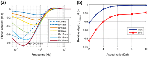 Figure 12. a: Phase contrast for different defect sizes, calculated for the same models as in Figure 8; b: relative depth depending on the aspect ratio (d = 2 mm, D = 4–20 mm).