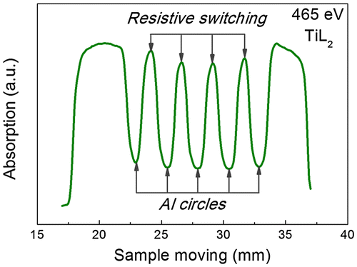 Figure 3. The example of scanning over the length of the sample carried out at 465 eV. The energy 465 eV corresponds to the Ti L2,3 absorption edge where a strong absorption by titanium atoms occurs. The minima on the curve correspond to the aluminum marks, maxima correspond to the TiO2 film located between aluminum marks.