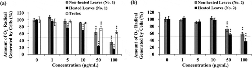 Figure 3. Effect of the extracts prepared from yacon non-heated and heated leaves and Trolox on cellular O2− radical generation in PMA-stimulated human granulocytic neutrophil cells. Two batches of extracts prepared from yacon leaves collected in September 2010 (a) or November 2010 (b) were used in this study. Data shown represent mean ± standard deviation (S.D.) from four independent experiments. The statistical significance between treated and untreated cells was evaluated using Dunnett test (**P < 0.01). PMA; phorbol 12-myristate 13-acetate.