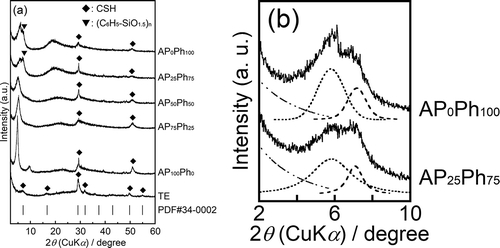 Figure 1. (a) Powder XRD patterns of prepared samples. (b) Diffraction patterns (solid line) and Voigt function-fitted curves (chain, dotted, and dashed lines) of AP0Ph100 and AP25Ph75.