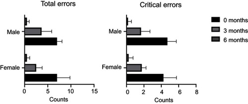 Figure 8 Representation of both total number of errors (left) and critical errors (right) of the SMI inhaler at the three evaluation moments when patients were grouped by gender.