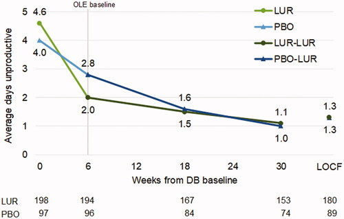 Figure 3. Average days unproductive in patients who continued or switched to lurasidone monotherapy for OLE. Abbreviations. DB, double-blind, placebo-controlled trial; LOCF, last observation carried forward; LUR-LUR, lurasidone-lurasidone; OLE, open-label extension; PBO-LUR, placebo-lurasidone.