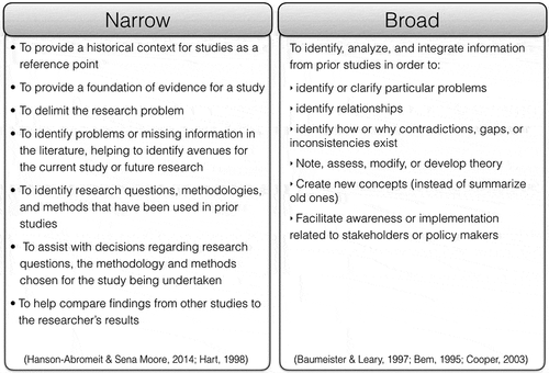 Figure 1. Literature reviews: overarching types and their purposes.