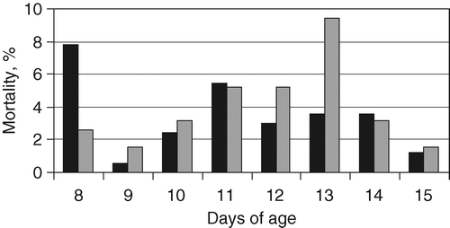 Figure 1.  Daily mortality of broiler chicks challenged with E. coli as a percentage of the total number of chicks at 7 days of age in trial 1 (black columns) and trial 2 (grey columns).