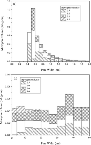 Figure 3. (a) Micropore and (b) mesopore volume distribution of activated carbons with KOH activation.
