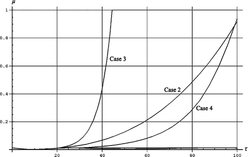 Figure 4.  The mortality by age µ(τ) as a function of age τ in years for the scenarios.