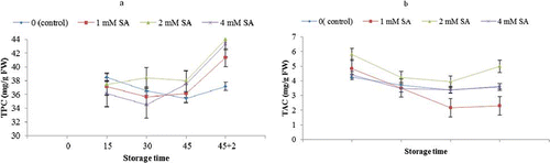 FIGURE 3 Effects of SA total phenolic content (a) and total anthocyanin (b) of Bidaneh Ghermez grapes stored at 0°C for 45 days, followed by 2 days shelf-life. The bars represent standard errors (n = 3) of the means (color figure available online).