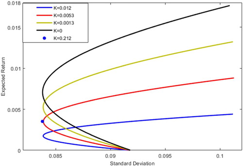 Figure 5. Minimum variance frontiers of the risky assets under different uncertainty levels Portfolio III.