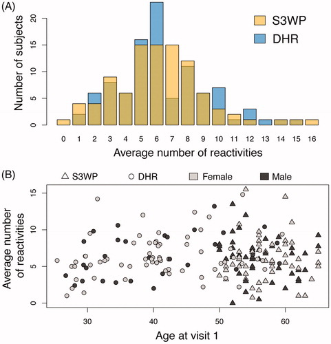 Figure 3. (A) The two independent cohorts reveal almost identical distribution of average number of reactivities per subject across the 335 antigens. (B) No correlation was found between age and sex with the average number of reactivities.