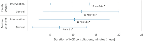 Figure 2. The duration of the NCD consultations per patient by family doctors and medical assistants in intervention and control primary health centres.