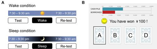 Figure 1 Experimental procedure and design. (A) Experimental procedure. The first session was conducted either in the morning (7:30–9:30 am; the wake condition) or in the evening (7:30–9:30 pm; the sleep condition), followed by a re-test session 12 hours later. (B) Screenshot of the Iowa gambling task. The green bar shows the amount of money participants gained; the red bar shows the amount of money participants borrowed. In this example, the participant selected deck A and gained 100 CNY.