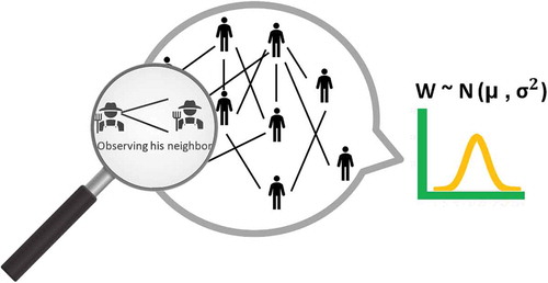 Figure 5. Individual farmers make their decisions about sprinklers and crop changes, given their different socio-economic factors. “W” shows a weight for a socio-economic factor. For each individual, a weight for the socio-economic factor is sampled from a normal distribution of the community (i.e. N(µ, σ2)). The lines between the individuals represent their social interaction with each other. In other words, a line shows both farmers observe each other for their decisions