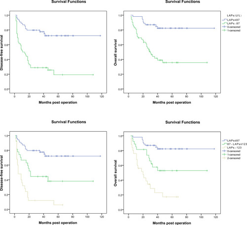 Figure 1 DFS and OS for HCC patients who underwent liver transplantation with different levels of serum LAPs. DFS and OS of patients with lower serum LAPs were significantly better than those with higher serum LAPs.