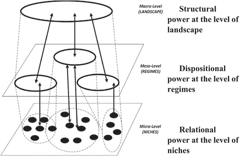 Figure 1. Linkage between the three levels of powers and the MLP process.