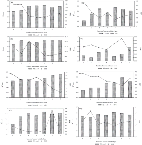 Figure 4. Effect of neuron number in the hidden layer of the calibrated ANNs on MSE and the overall determination coefficient calculated for the observed and predicted values of beer-quality attributes. A: Protein concentration. B: Foam stability. C: Haze. D: Vicinal diketones. E: Colour. F: Total acidity. G: Alcohol content. H: Bitterness.