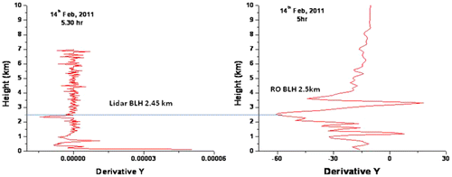 Figure 1. Calculation of BLH using LIDAR and COSMIC RO.