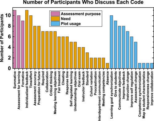 Figure 3. Interview coding informs instructor needs, assessment purposes, and TOA usability. This figure shows the number of participants who have discussed each interview code. Assessment purpose, instructor need, and TOA plot usage codes were included in this visualisation.