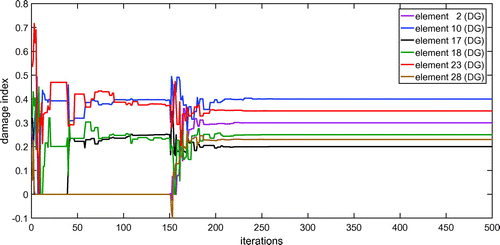 Figure 12. Evolutionary processes of DG-PSO without noise.