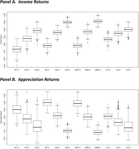 Figure 5. Distributions of annualized portfolio income and appreciation returns. Note: BC = base case, NR = quality control using NOI ratios, NRM = quality control using NOI ratios by market class, and AC = age-corrected quality control. 1.0, 0.5, and 0.0 indicate the allocation to gateway markets (100%, 50%, and 0%, respectively).