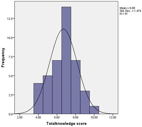 Figure 1 The overall knowledge score regarding retinopathy of prematurity among pediatricians.
