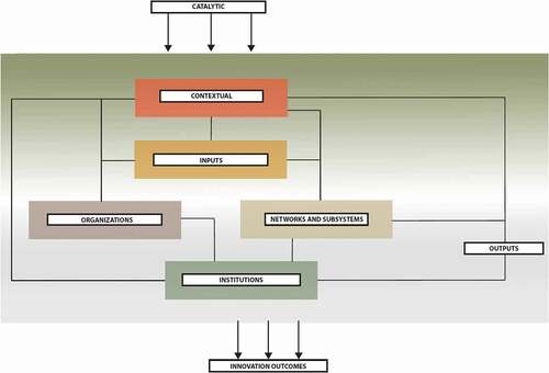 Chart 1. The defence innovation system framework and factor categories.