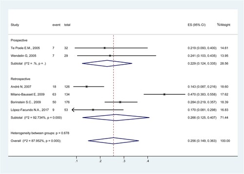 Figure 2. Forest plot of pooled febrile neutropenia rate.