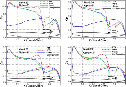 Figure 20. Airframe Pressure distribution on the engine symmetrical plane of the three configurations at different angles (takeoff condition).