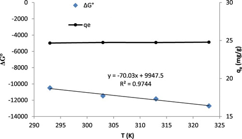 Figure 7. Effect of temperature variation on the biosorption of Cd(II) by T. resupinatum and thermodynamic studies. Right axis shows the variation of qe with T and left axis indicates the change in standard free energy with T.