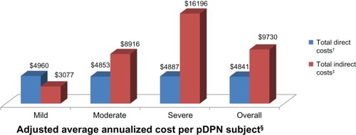 Figure 4 Adjusted average annualized cost per pDPN subject, overall and by average pain severity.*