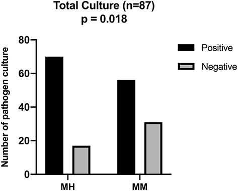 Figure 2 Total culture (n=87).