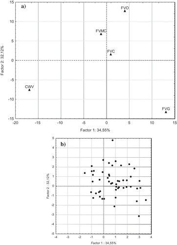 Figure 3. Internal preference map obtained by PCA on the consumers’ overall odour preference data: (a) sample score plot; (b) consumers’ loading plot.