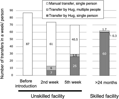 Figure 3. Changes in the number of transfers with or without Hug before and after its introduction. The numbers in the unskilled facility were compared with that in the skilled facility. The frequency of Hug use in the unskilled facility increased slowly, even after 5 weeks of use, it did not reach 50% of transfers; however, the number of transfers with multiple assistance decreased significantly to 3.5 out of 29.5 transfers/person/week. In contrast, skilled facilities used Hug for most transfers. The results were obtained from Measurement Period 1.