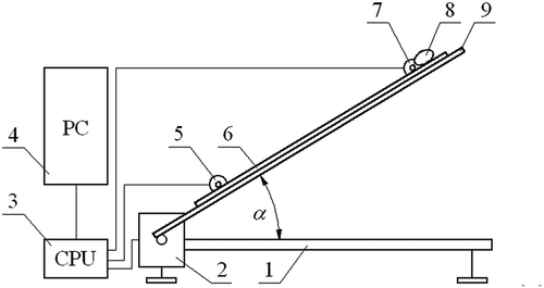 Figure 1. Device for measuring the frictional properties of seeds[Citation13]: 1 – base of inclined plane, 2 – stepper motor, 3 – CPU controller, 4 – computer, 5 – bottom phototube, 6 – friction plate, 7 – top phototube, 8 – seed, 9 – adjustable arm.