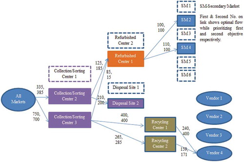 Figure 8. Optimal product flow and network configuration between echelons in reverse supply chain for case 3