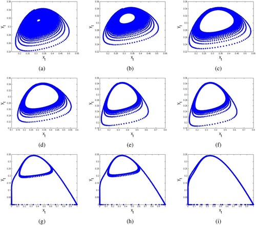 Figure 3. Invariant closed curves of discrete model (Equation13(13) {xt+1=xt(1+h)1+hxt−hsxtyt(xt+yt)(1+hxt),yt+1=yt+hδyt(−r+xtxt+yt),(13) ) with (0.03,0.04). (a) If δ=0.110999. (b) If δ=0.125670. (c) If δ=0.130000. (d) If δ=0.139999. (e) If δ=0.141100. (f) If δ=0.149999. (g) If δ=0.158896. (h) If δ=0.161231. (i) If δ=0.167890.