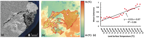 Figure 7. (A) CCD analysis using coherence maps obtained on August 6 and 12, which reflect the surface condition after the volcanic activity, and those obtained on September 11 and 17, which correspond to lava flow characteristics after approximately one month of volcanic activity. The different color schemes from black to white in the lava field indicate that the coherence level may differ with respect to the lava flow status. (b) the estimated LST map using the Landsat-8 dataset acquired on August 4 and 13. The random point sampling (1,500 points) inside the lava flow field boundary (red polygon) was selected to examine the correlation between the coherence level and LST. (c) a scatter plot between the coherence and LST has an interval of 1°C. The linear regression model suggests that both observations are inversely proportional with good agreement (coefficients of determination were>0.85).