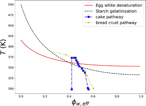 Figure 12. Processing pathway of the state of cake batter during baking (blue squares) as determined from measurements by Deleu et al. (Citation2019), plotted on the state diagram, along with egg white denaturation and starch gelatinization. For comparison the (slightly shifted) pathway for bread crust during baking (Vanin et al. Citation2010), is also shown (yellow stars).