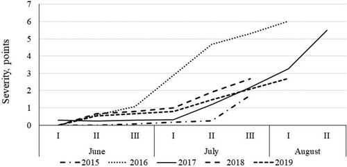 Figure 5. Dynamics of development of chocolate spot, caused by Botrytis spp. in untreated plots. Data show means across cultivars and plant densities.