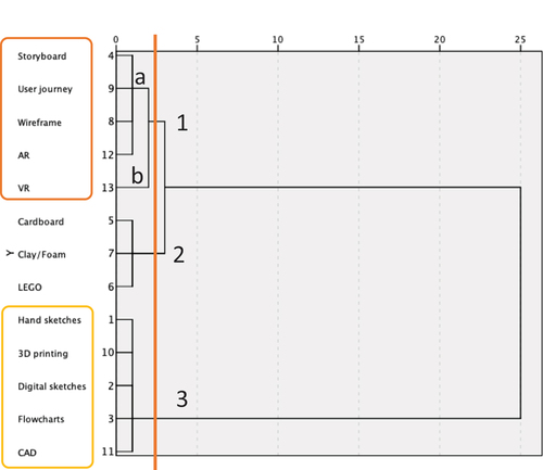 Figure 7. Tree diagram for the thirteen tools (two variables: frequency and satisfaction).