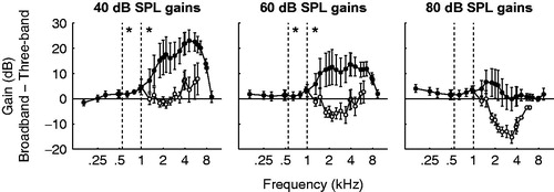 Figure 3. Mean (± SE) difference in the resulting gains of the broadband fitting minus the three-band fitting at 40, 60, and 80 dB SPL input levels. Open symbols represent differences only for gains where hearing loss is better than 120 dB HL. Dashed lines represent boundaries of the frequency bands used in the three-band fitting. The star indicates a significant difference (p < 0.05) in mean gains between fittings in that frequency band.