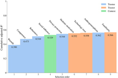 Figure 2. Cumulative adjusted R2 in a stepwise regression analysis of trust in artificial intelligence. Each bar represents the cumulative R2 contribution of a factor that was entered into the regression model. Nine factors were selected, and they are ordered by their selection sequence. The bars are color-coded to indicate the trust dimension to which each selected factor belongs.