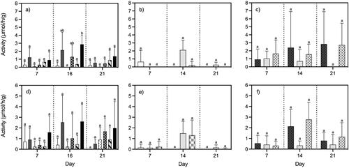 Figure 2. Peroxidase (a, b, c) and phenol oxidase (d, e, f) enzyme activity values throughout the 3-week fermentation period for experiments 1 (a, d), 2 (b, e) and 3 (c, f). Values are provided as μmol/h/g of substrate. Treatments are represented by bar fill pattern (solid white: water control; solid gray: EM liquid formulation; white with black speckles: MI1; gray with black checkers: MI2; gray with diagonal black stripes: MI3; solid black: MI4; solid white: water control; light gray: MI4.1; light gray with gray checkers: MI4.2; dark gray with black speckles: EMTM solid formulation (bran); light gray: MI4.1; light gray with black speckles: MI4.1 solid formulation (bran)). Bars represent means plus 1 standard deviation (n = 5) and contrasting lowercase letters represent statistical significance among treatments within the same time (p < 0.05).