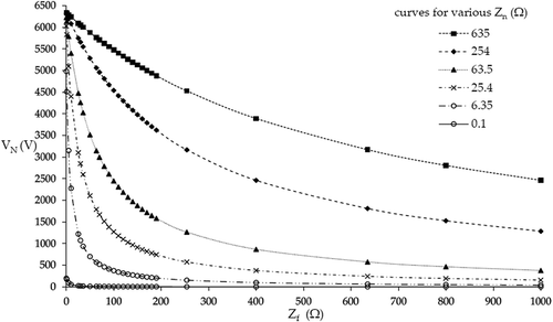 Figure 15. Magnitude of neutral voltage (VN) for Zf = 0.1 to 1000 Ω for different “Zn” . Graph is drawn omitting “θ” (key values are in Table 8).