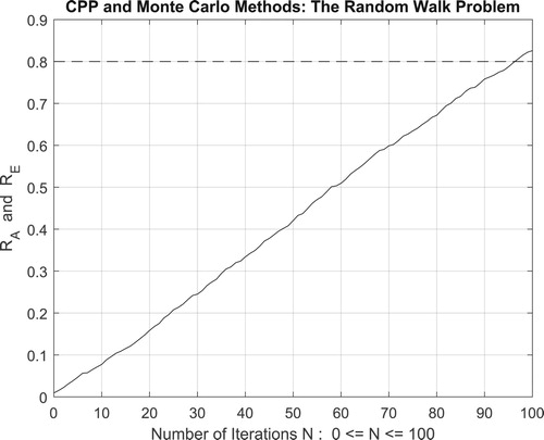 Figure 45. The increasing convergence of the Monte Carlo method up to N = 100 iterations.