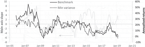 Figure 9. Annualised returns of the benchmark and minimum variance portfolio (averaged over three years) and the SMA over the same observation period for comparison.Source: Author calculations.